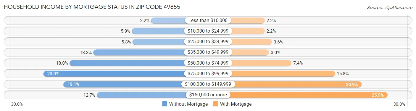 Household Income by Mortgage Status in Zip Code 49855