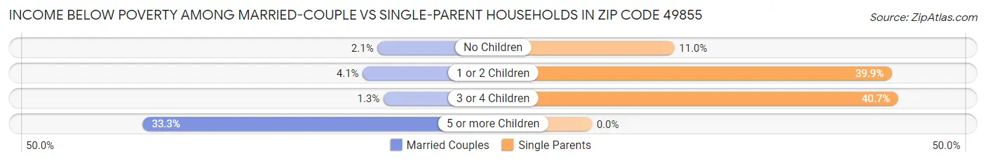 Income Below Poverty Among Married-Couple vs Single-Parent Households in Zip Code 49855