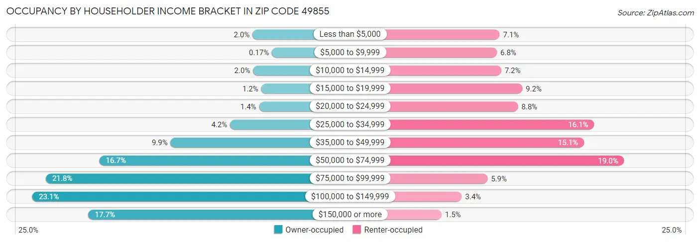 Occupancy by Householder Income Bracket in Zip Code 49855