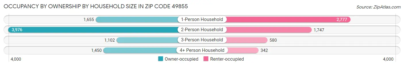 Occupancy by Ownership by Household Size in Zip Code 49855