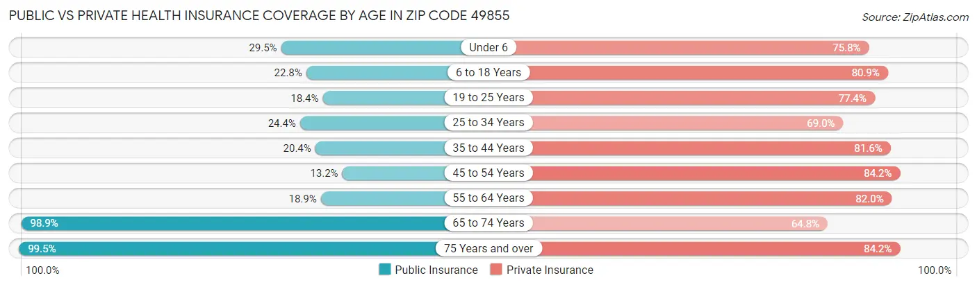 Public vs Private Health Insurance Coverage by Age in Zip Code 49855