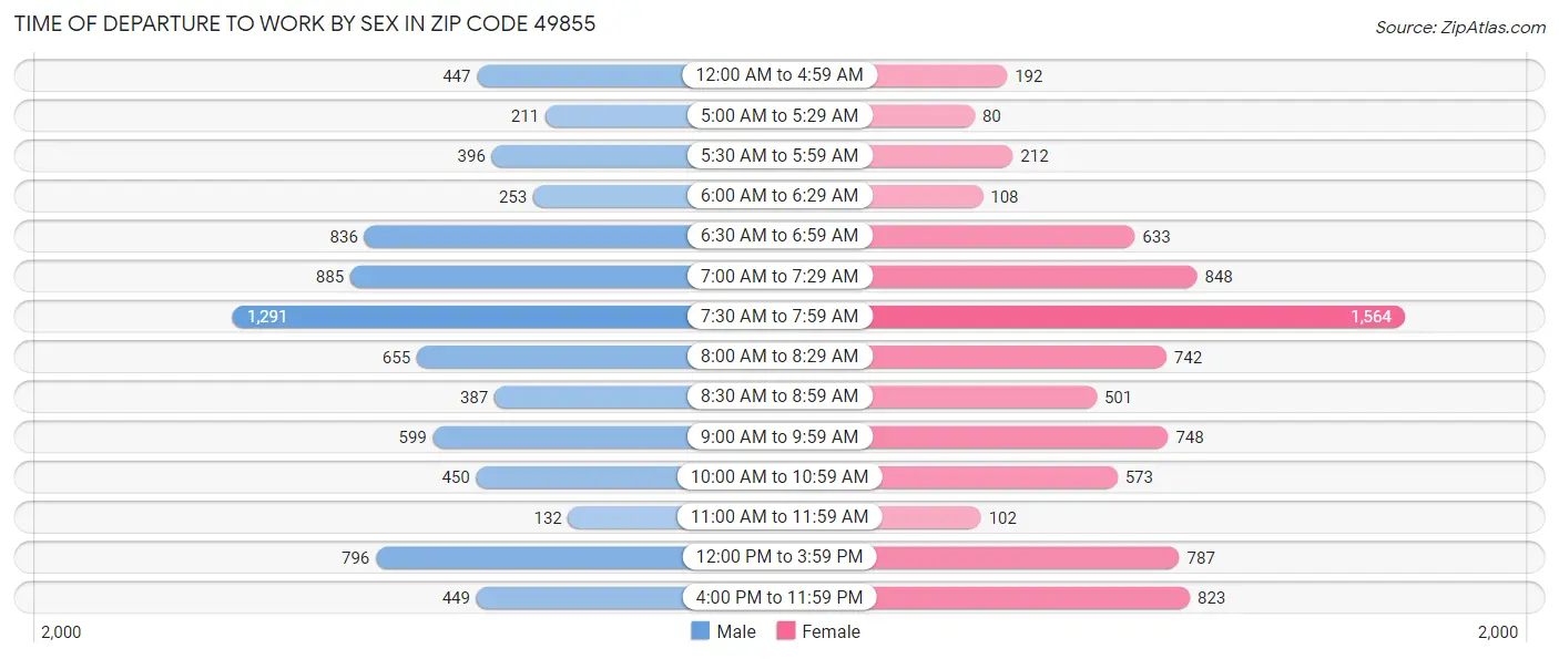 Time of Departure to Work by Sex in Zip Code 49855