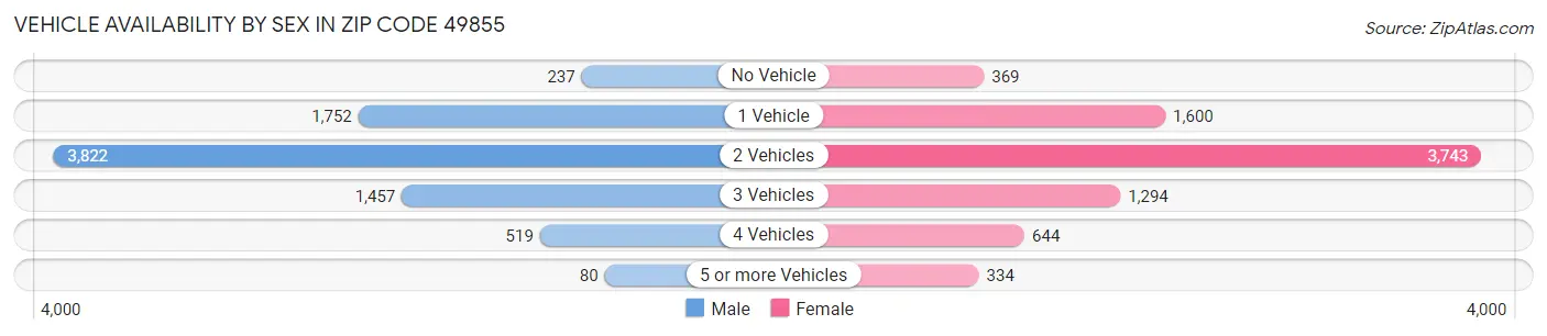Vehicle Availability by Sex in Zip Code 49855