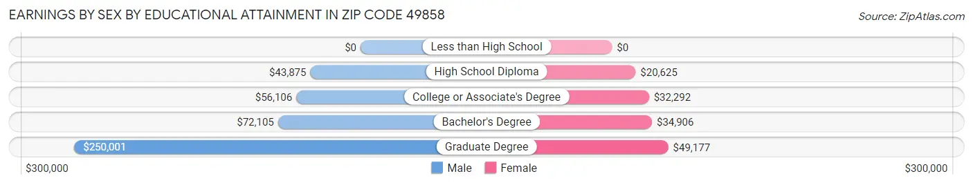 Earnings by Sex by Educational Attainment in Zip Code 49858