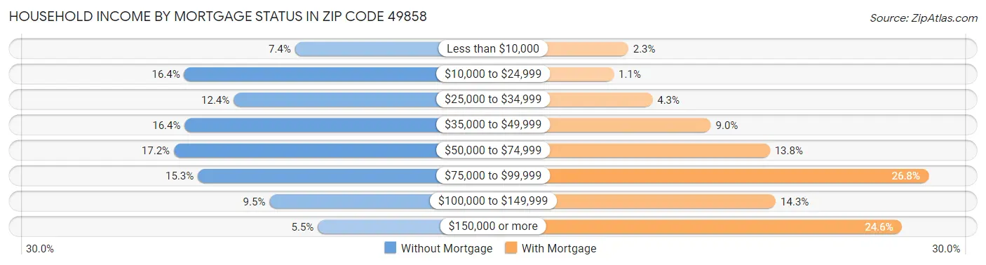 Household Income by Mortgage Status in Zip Code 49858