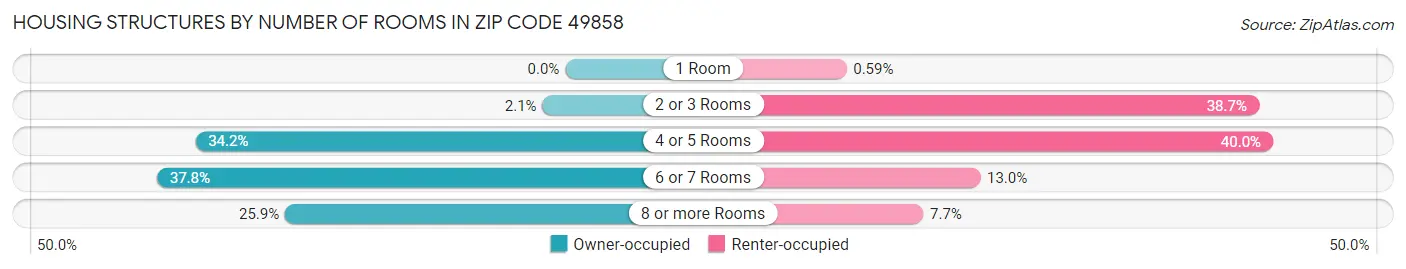 Housing Structures by Number of Rooms in Zip Code 49858