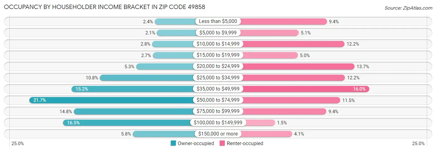Occupancy by Householder Income Bracket in Zip Code 49858