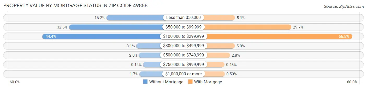 Property Value by Mortgage Status in Zip Code 49858