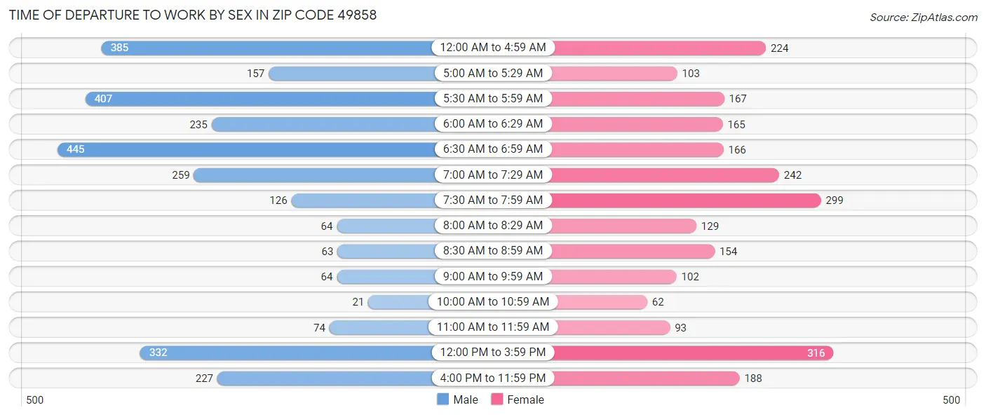 Time of Departure to Work by Sex in Zip Code 49858