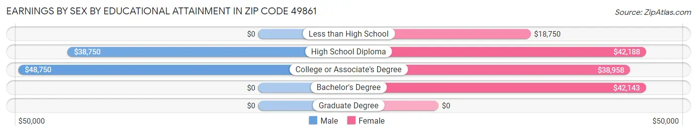 Earnings by Sex by Educational Attainment in Zip Code 49861