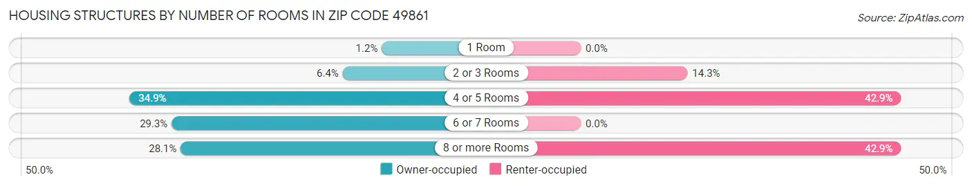 Housing Structures by Number of Rooms in Zip Code 49861