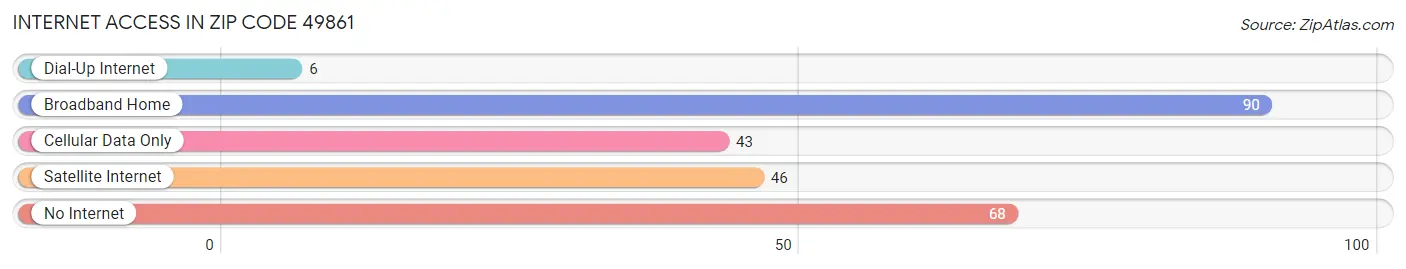 Internet Access in Zip Code 49861