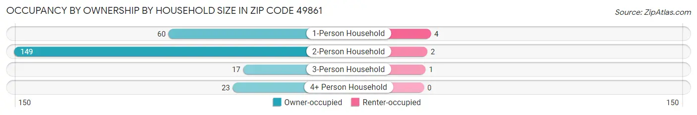 Occupancy by Ownership by Household Size in Zip Code 49861