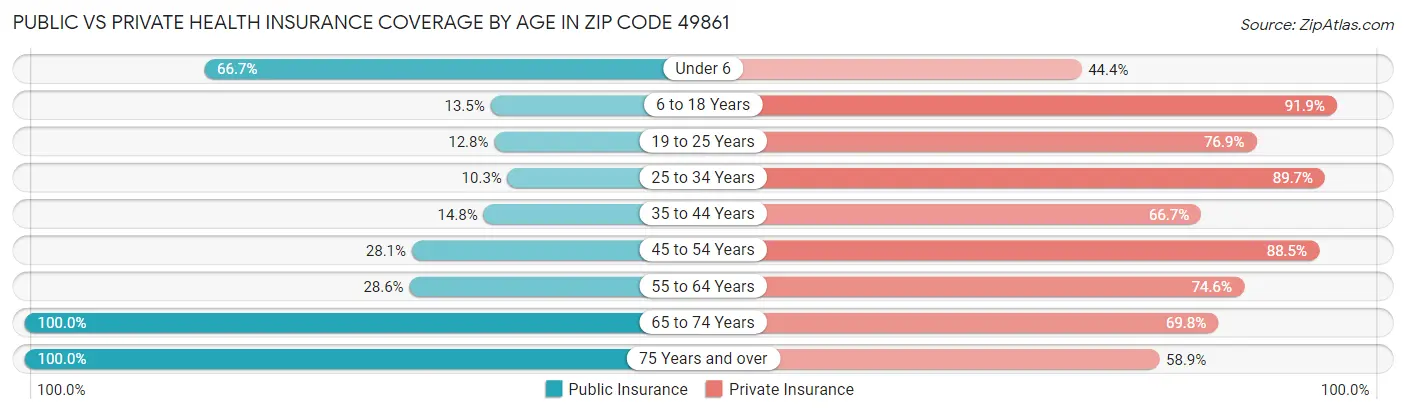Public vs Private Health Insurance Coverage by Age in Zip Code 49861