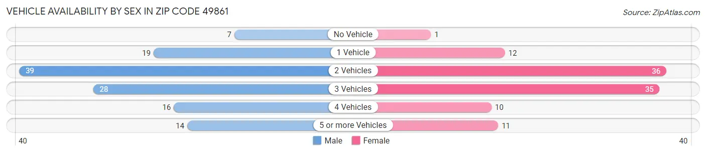 Vehicle Availability by Sex in Zip Code 49861