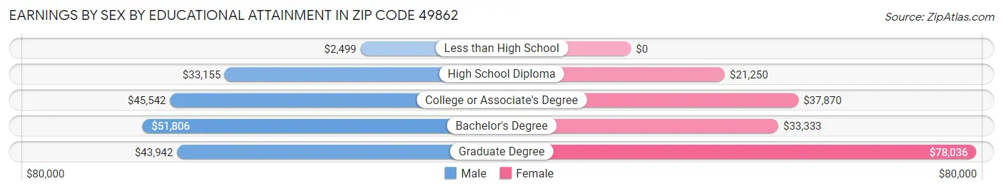 Earnings by Sex by Educational Attainment in Zip Code 49862
