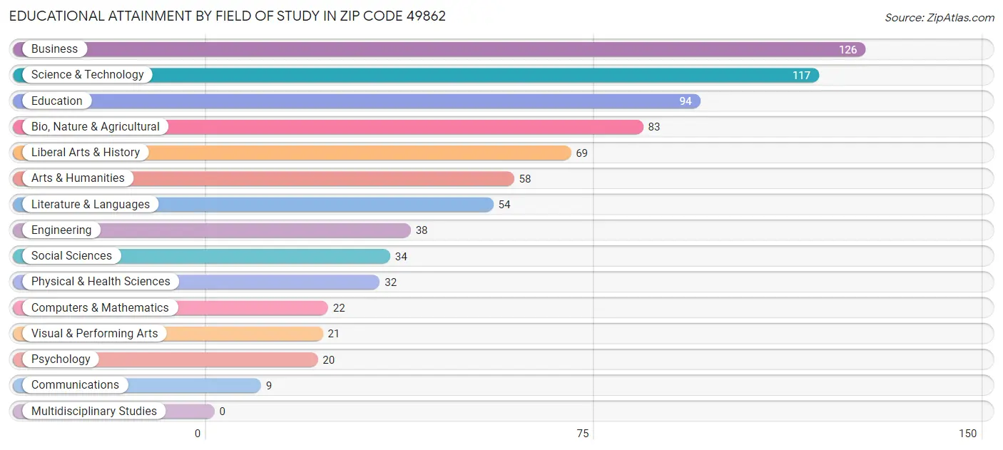 Educational Attainment by Field of Study in Zip Code 49862