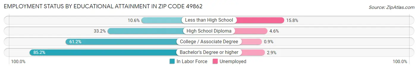 Employment Status by Educational Attainment in Zip Code 49862