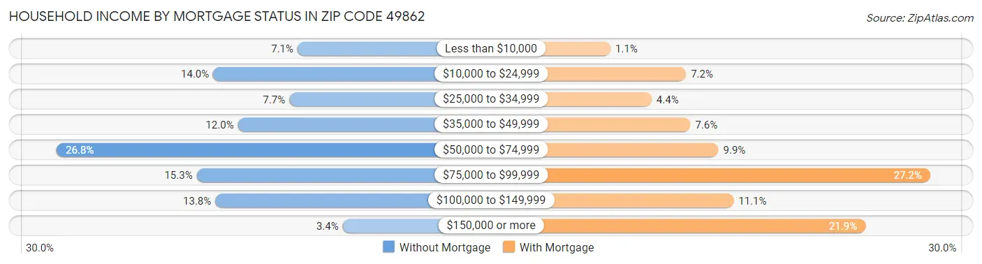 Household Income by Mortgage Status in Zip Code 49862