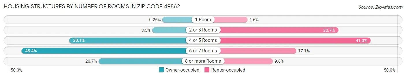 Housing Structures by Number of Rooms in Zip Code 49862