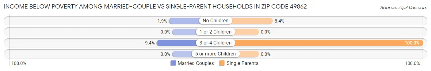 Income Below Poverty Among Married-Couple vs Single-Parent Households in Zip Code 49862