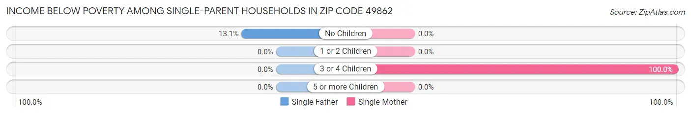 Income Below Poverty Among Single-Parent Households in Zip Code 49862