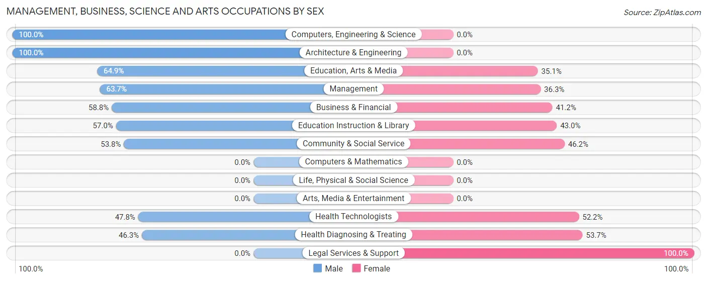 Management, Business, Science and Arts Occupations by Sex in Zip Code 49862