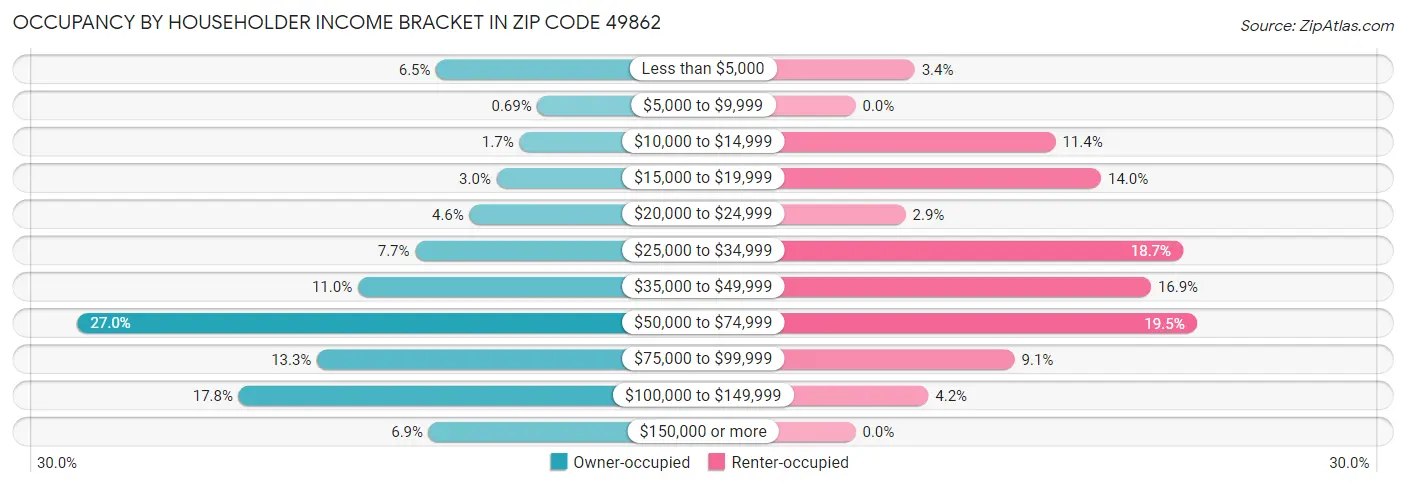 Occupancy by Householder Income Bracket in Zip Code 49862