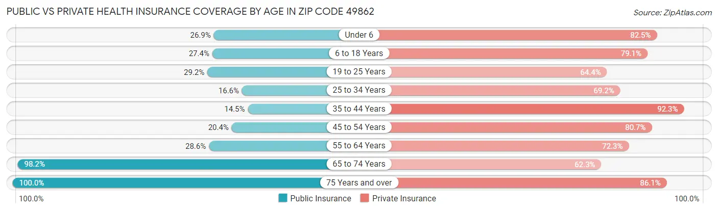 Public vs Private Health Insurance Coverage by Age in Zip Code 49862
