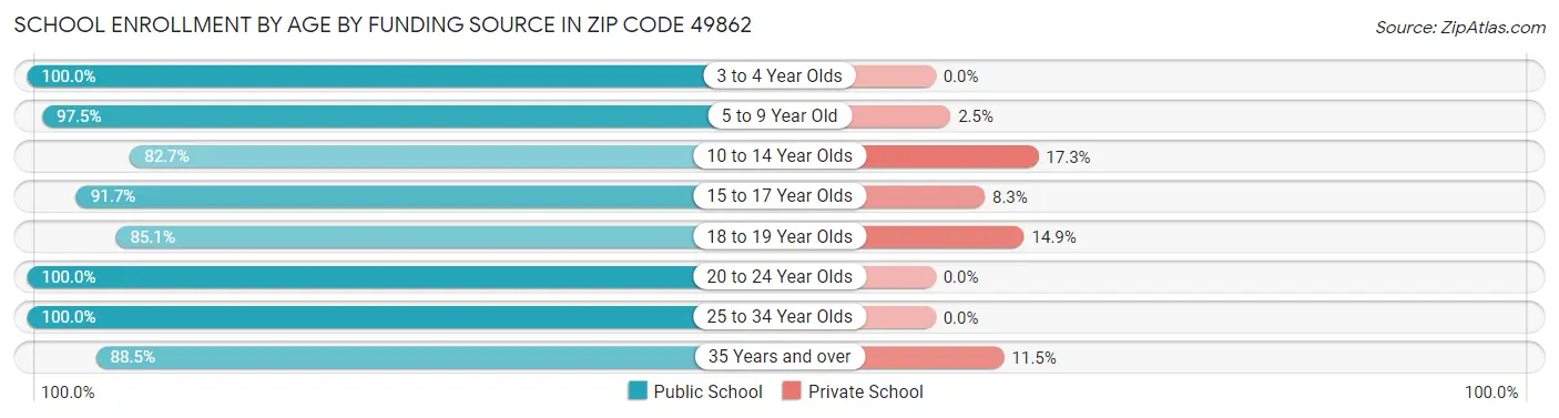 School Enrollment by Age by Funding Source in Zip Code 49862