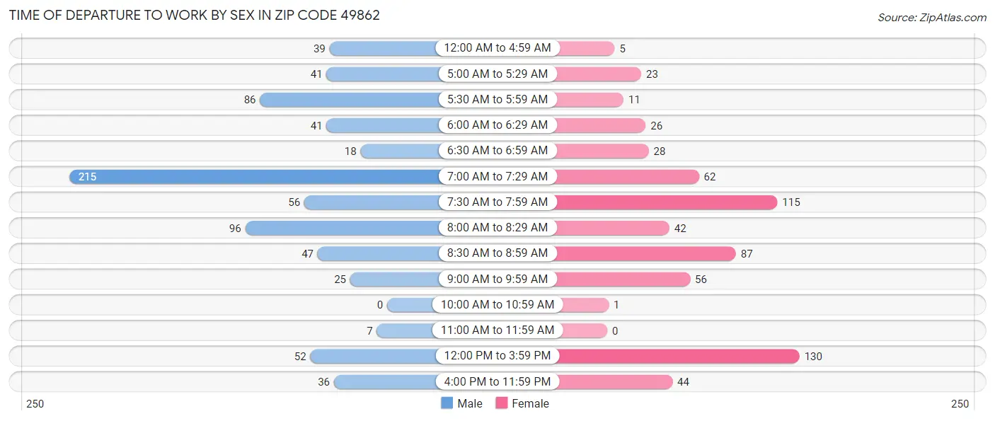 Time of Departure to Work by Sex in Zip Code 49862