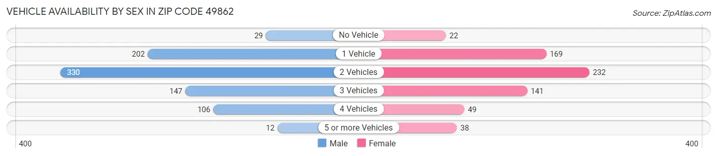 Vehicle Availability by Sex in Zip Code 49862