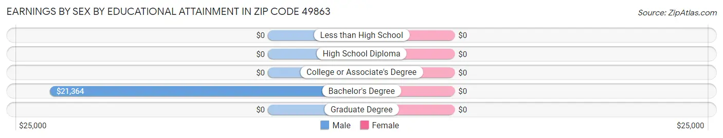 Earnings by Sex by Educational Attainment in Zip Code 49863