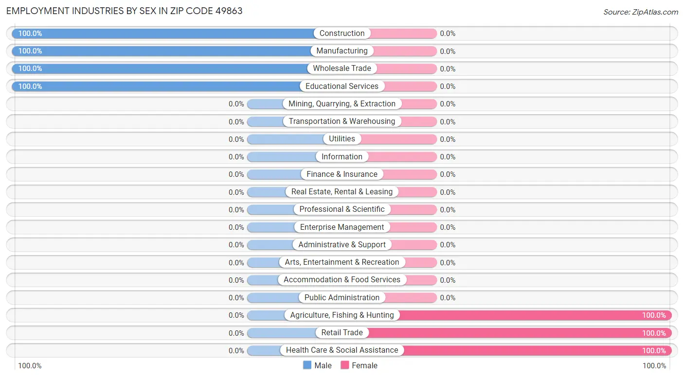 Employment Industries by Sex in Zip Code 49863