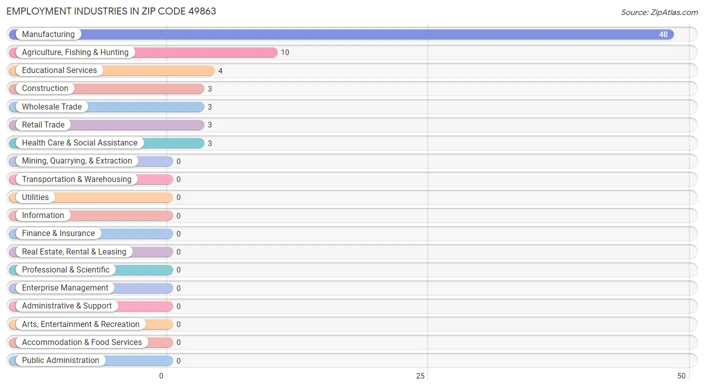 Employment Industries in Zip Code 49863