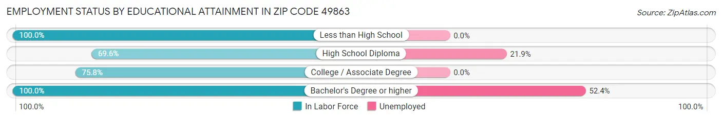 Employment Status by Educational Attainment in Zip Code 49863