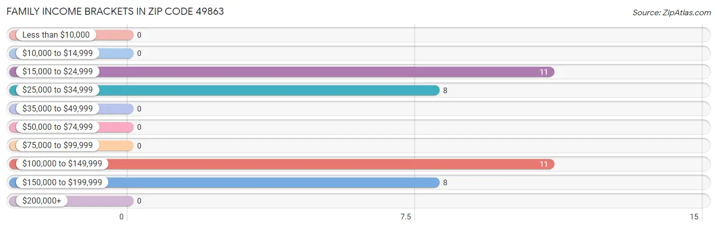 Family Income Brackets in Zip Code 49863