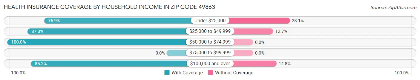 Health Insurance Coverage by Household Income in Zip Code 49863