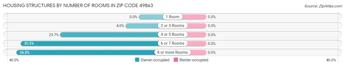 Housing Structures by Number of Rooms in Zip Code 49863