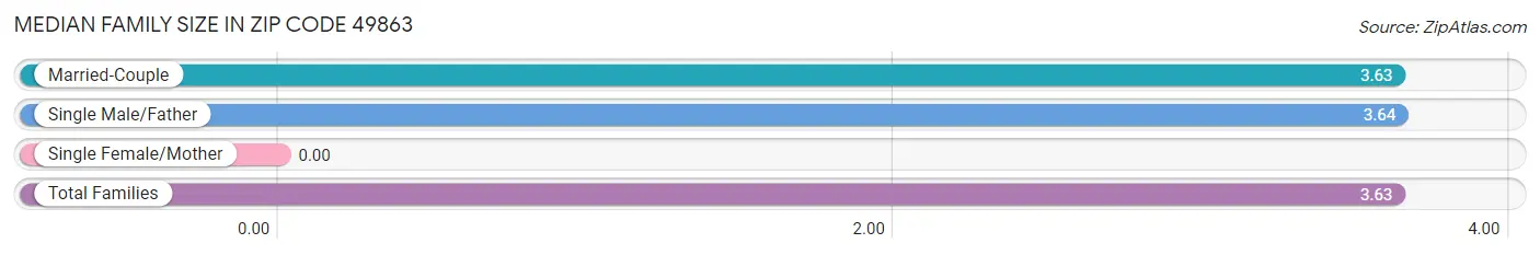 Median Family Size in Zip Code 49863