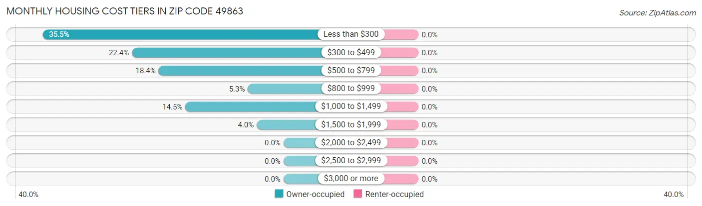 Monthly Housing Cost Tiers in Zip Code 49863