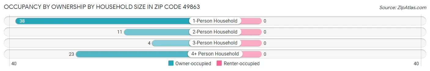 Occupancy by Ownership by Household Size in Zip Code 49863