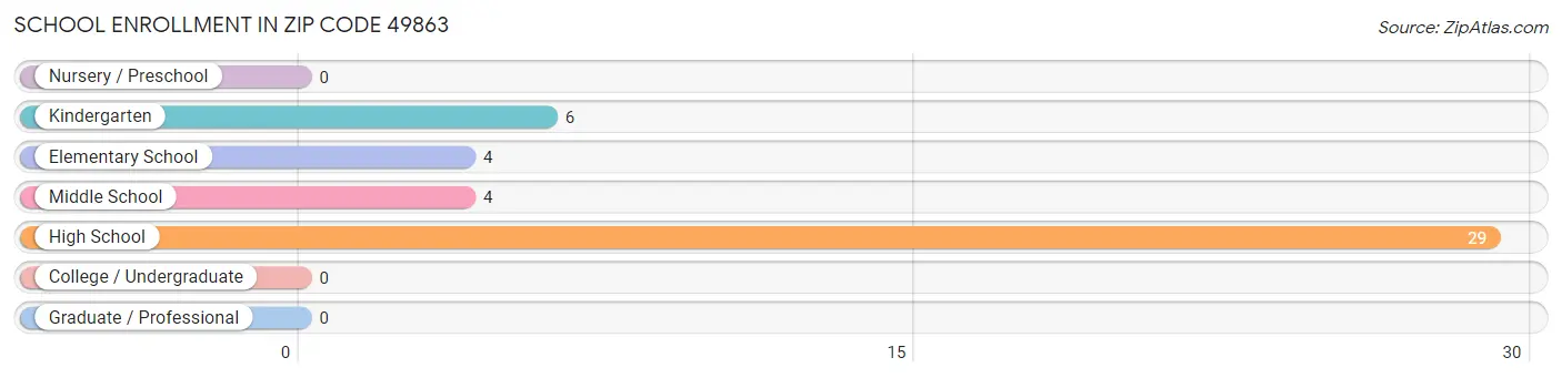 School Enrollment in Zip Code 49863