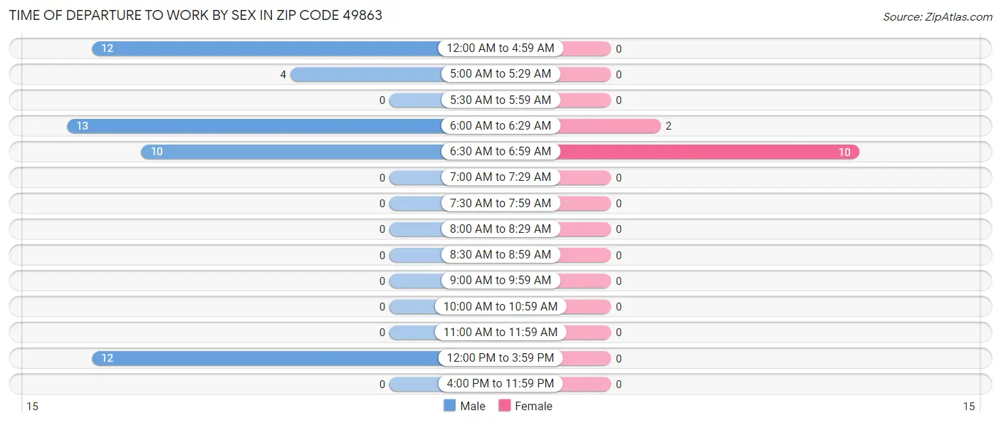 Time of Departure to Work by Sex in Zip Code 49863