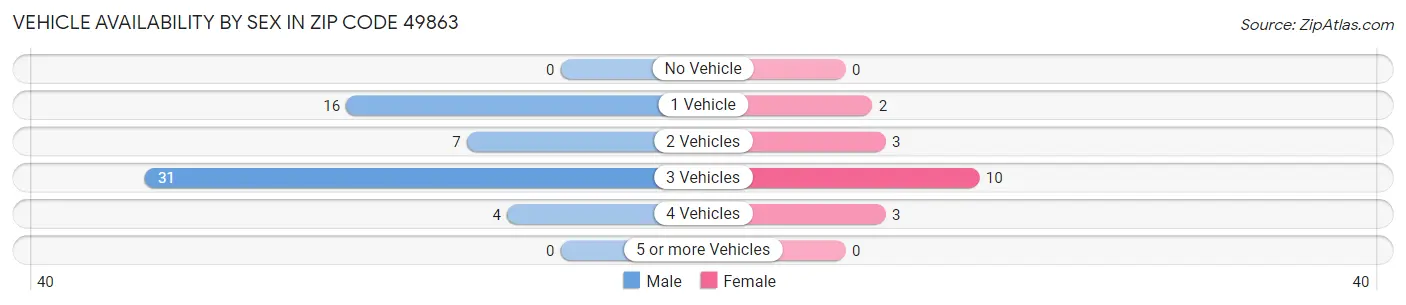 Vehicle Availability by Sex in Zip Code 49863