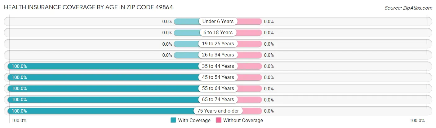 Health Insurance Coverage by Age in Zip Code 49864