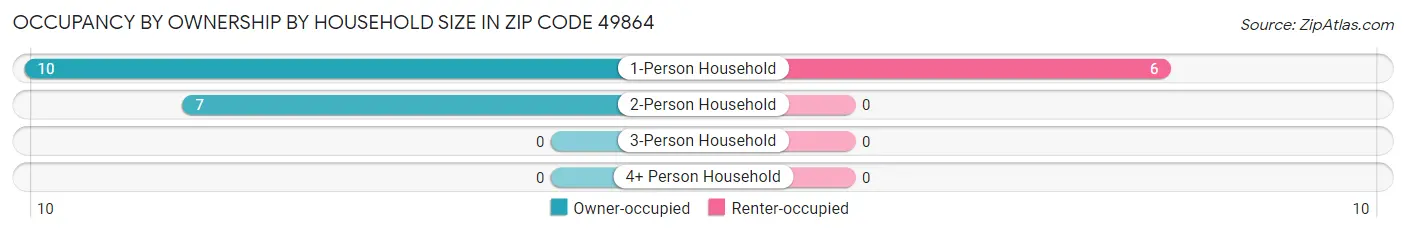Occupancy by Ownership by Household Size in Zip Code 49864