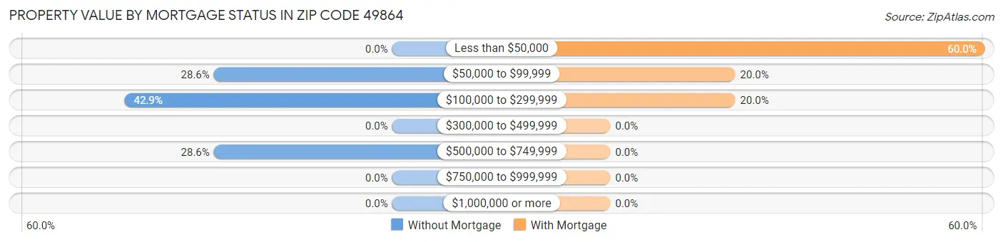 Property Value by Mortgage Status in Zip Code 49864