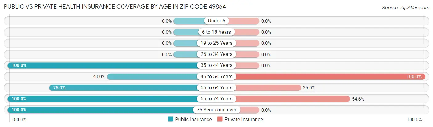 Public vs Private Health Insurance Coverage by Age in Zip Code 49864