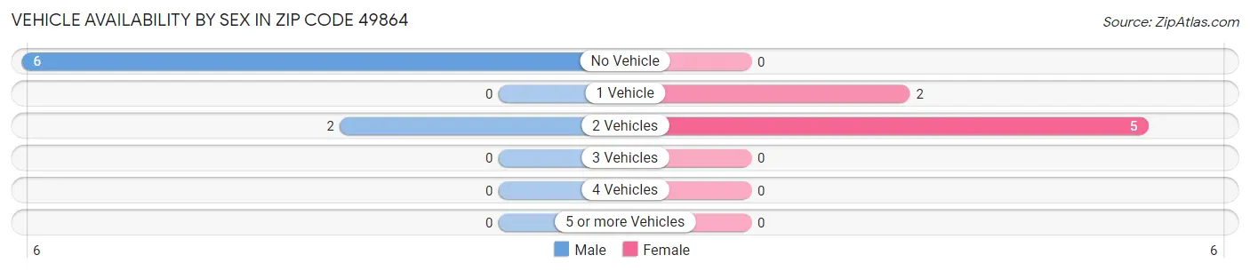 Vehicle Availability by Sex in Zip Code 49864